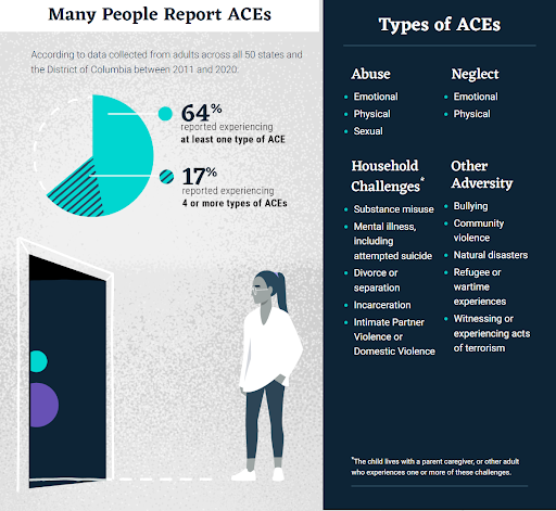 Typologie des expériences adverses de l’enfance (ACEs). Source : CDC