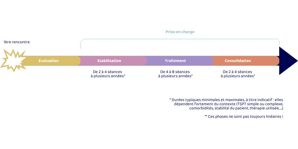 Traitement TSPT Pro - Cn2r